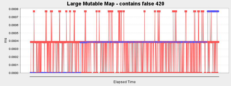 Large Mutable Map - contains false 420